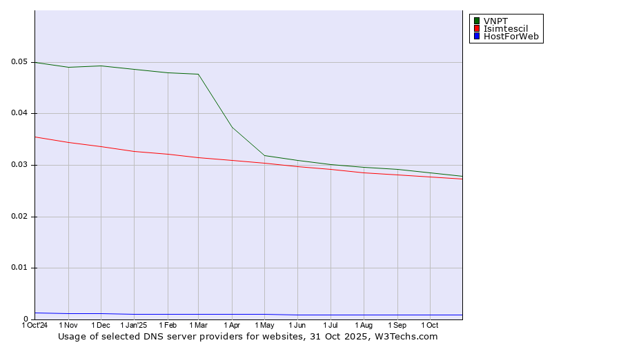 Historical trends in the usage of VNPT vs. Isimtescil vs. HostForWeb