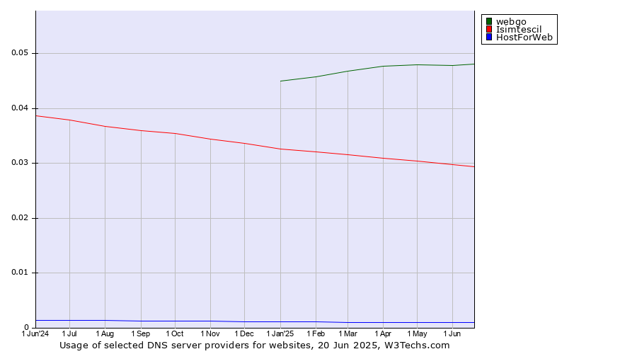 Historical trends in the usage of webgo vs. Isimtescil vs. HostForWeb