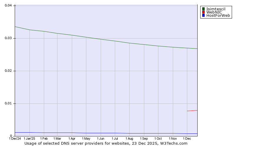 Historical trends in the usage of Isimtescil vs. WebNIC vs. HostForWeb
