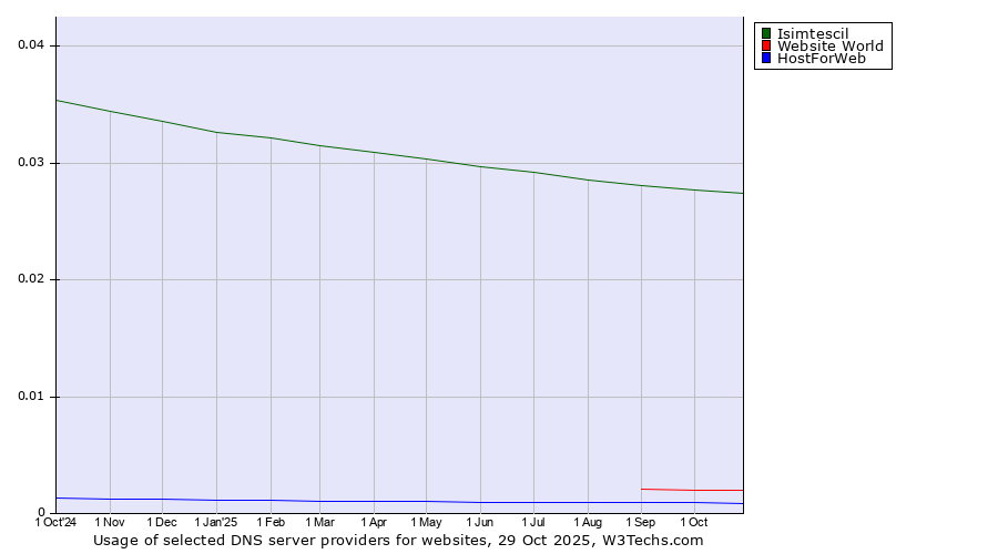 Historical trends in the usage of Isimtescil vs. Website World vs. HostForWeb