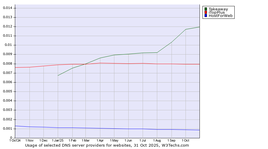 Historical trends in the usage of Takeaway vs. iTopPlus vs. HostForWeb