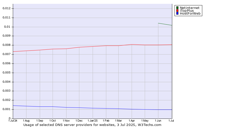 Historical trends in the usage of Netinternet vs. iTopPlus vs. HostForWeb