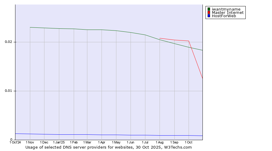 Historical trends in the usage of iwantmyname vs. Master Internet vs. HostForWeb