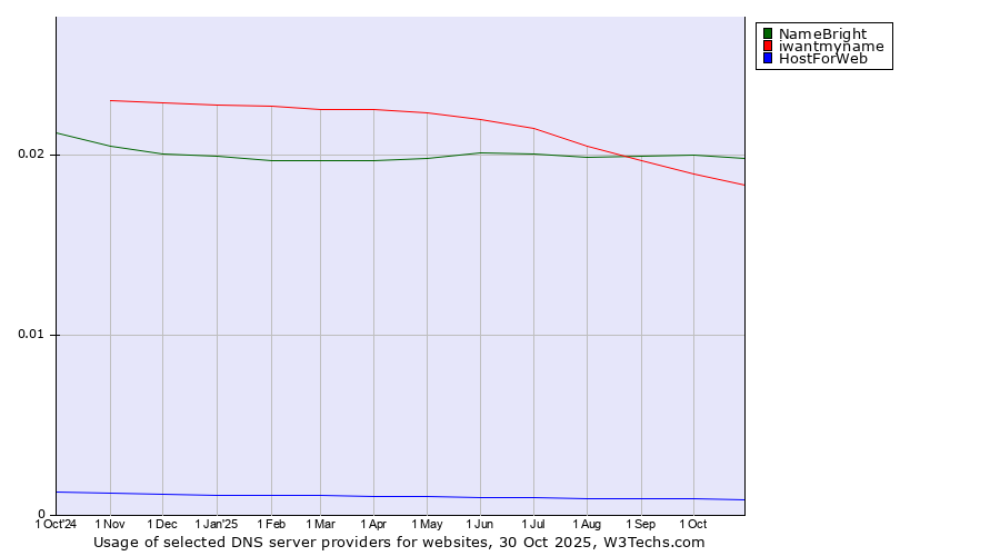 Historical trends in the usage of NameBright vs. iwantmyname vs. HostForWeb