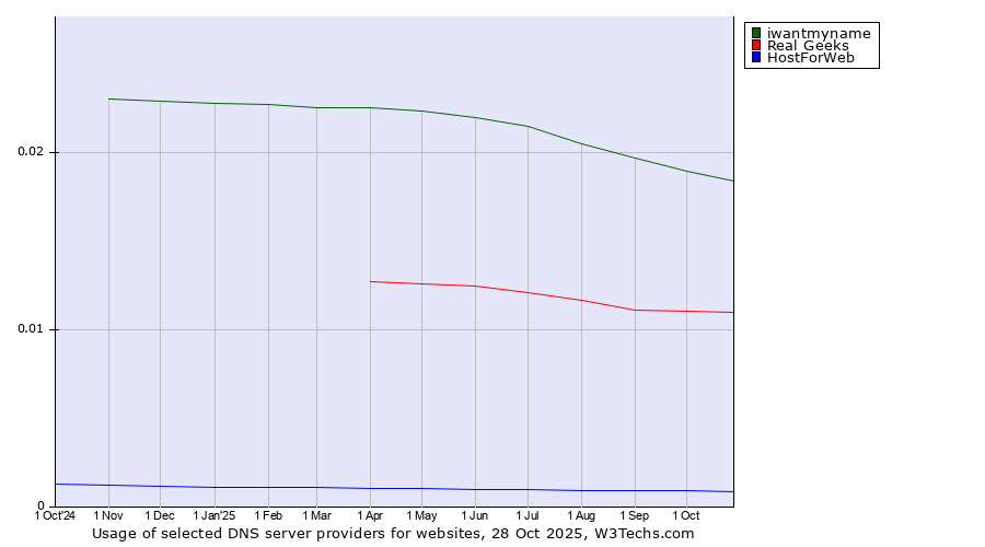 Historical trends in the usage of iwantmyname vs. Real Geeks vs. HostForWeb