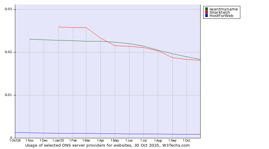 Historical trends in the usage of iwantmyname vs. Sharktech vs. HostForWeb
