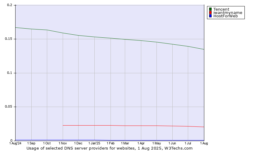 Historical trends in the usage of Tencent vs. iwantmyname vs. HostForWeb