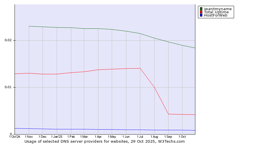 Historical trends in the usage of iwantmyname vs. Total Uptime vs. HostForWeb