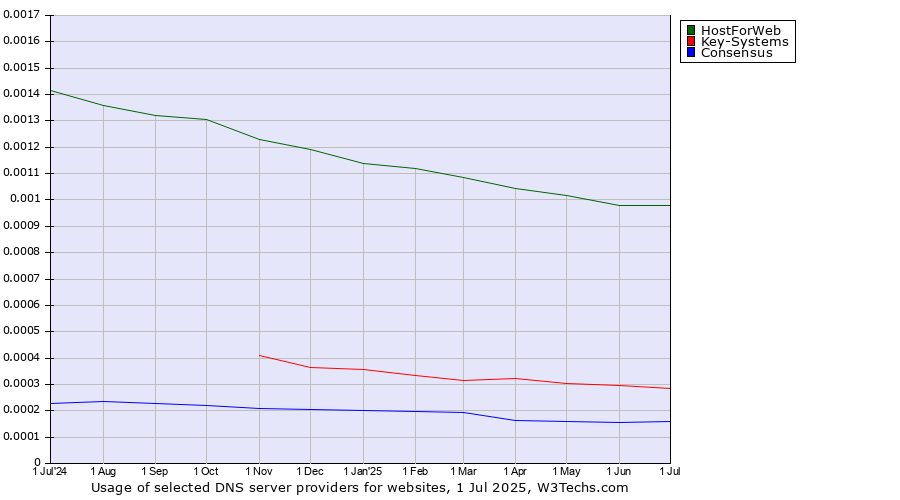 Historical trends in the usage of HostForWeb vs. Key-Systems vs. Consensus