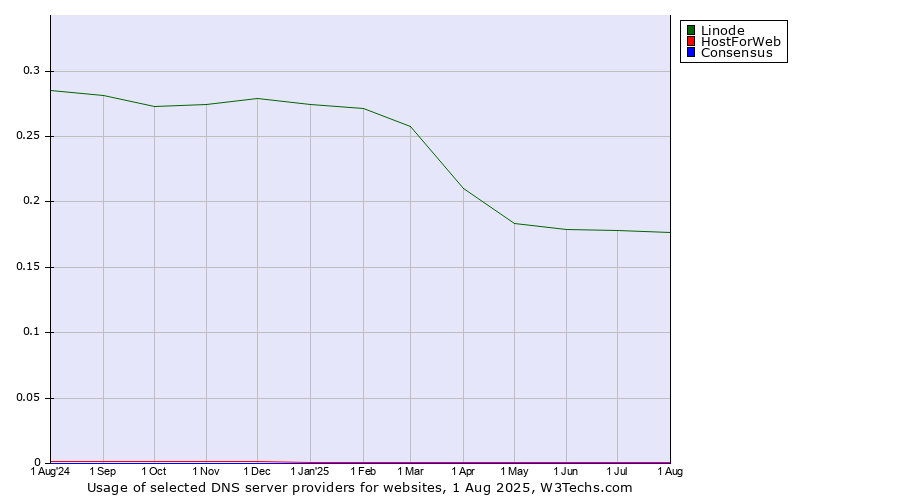 Historical trends in the usage of Linode vs. HostForWeb vs. Consensus