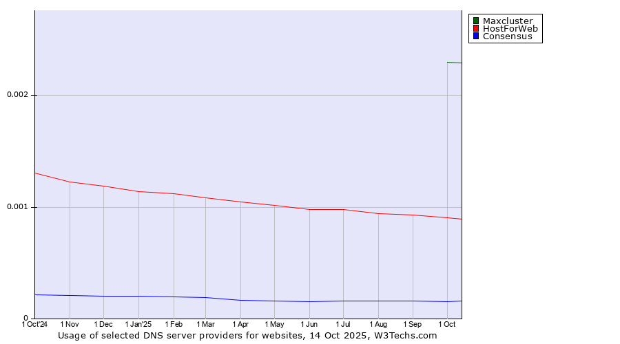 Historical trends in the usage of Maxcluster vs. HostForWeb vs. Consensus