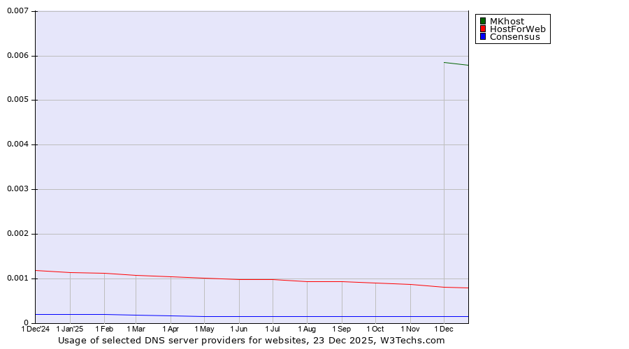 Historical trends in the usage of MKhost vs. HostForWeb vs. Consensus