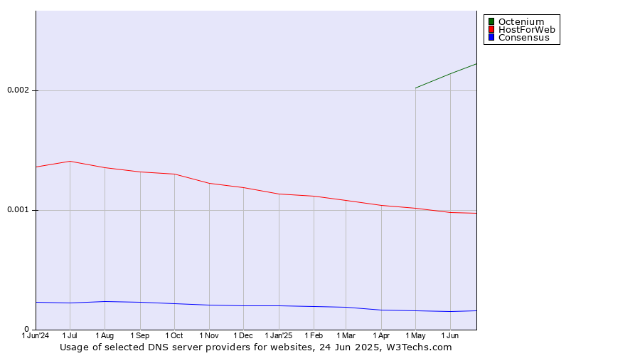Historical trends in the usage of Octenium vs. HostForWeb vs. Consensus
