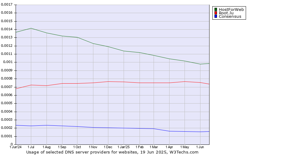 Historical trends in the usage of HostForWeb vs. Root.lu vs. Consensus