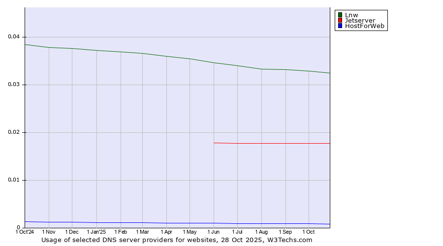 Historical trends in the usage of Lnw vs. Jetserver vs. HostForWeb