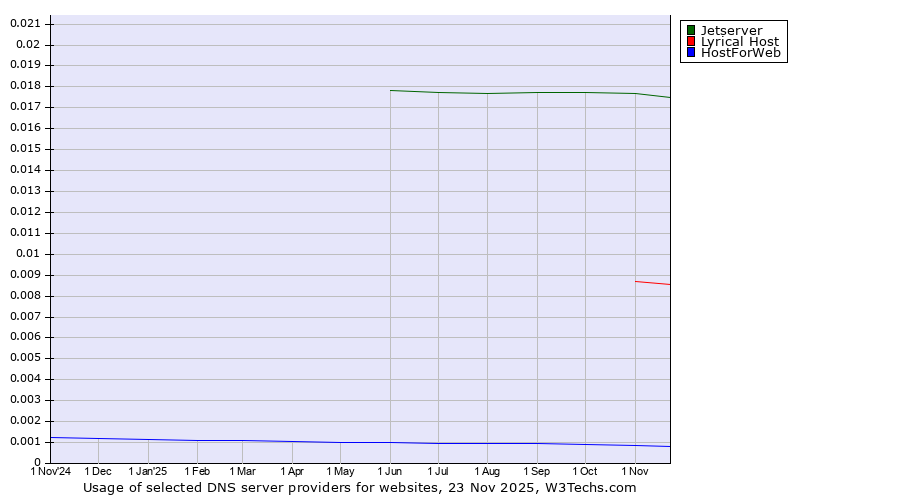 Historical trends in the usage of Jetserver vs. Lyrical Host vs. HostForWeb