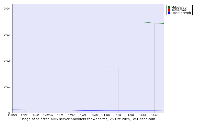 Historical trends in the usage of MilesWeb vs. Jetserver vs. HostForWeb