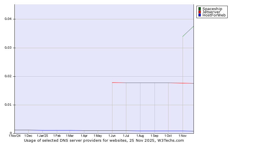 Historical trends in the usage of Spaceship vs. Jetserver vs. HostForWeb