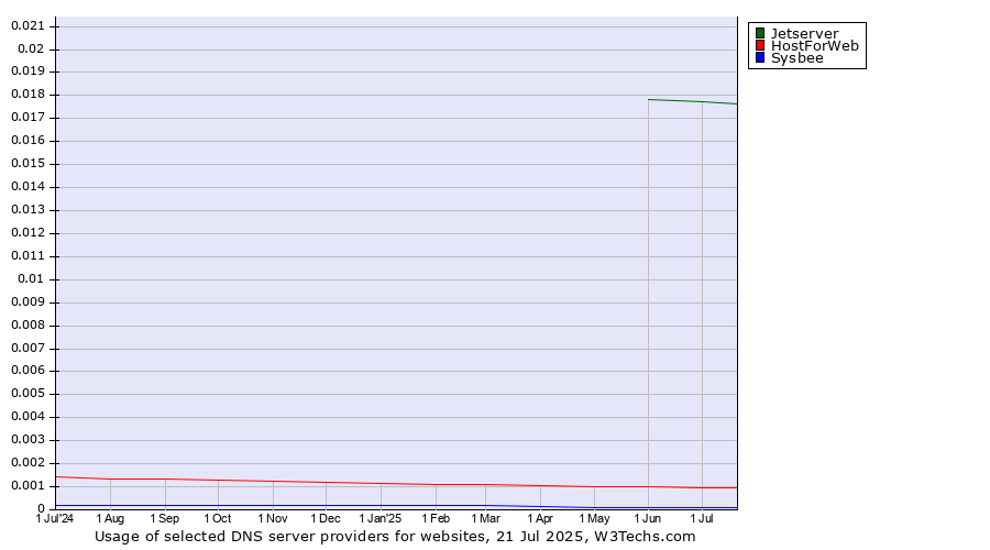 Historical trends in the usage of Jetserver vs. HostForWeb vs. Sysbee