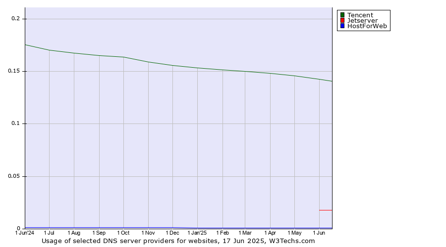 Historical trends in the usage of Tencent vs. Jetserver vs. HostForWeb