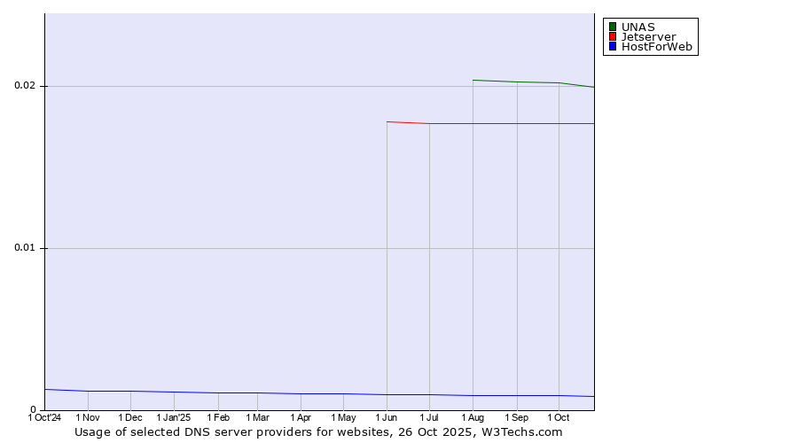 Historical trends in the usage of UNAS vs. Jetserver vs. HostForWeb