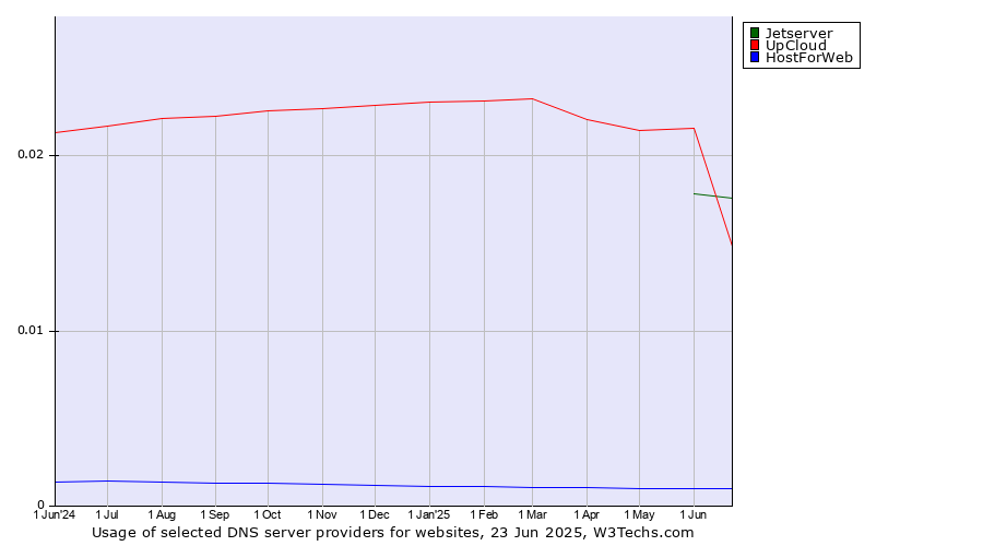 Historical trends in the usage of Jetserver vs. UpCloud vs. HostForWeb