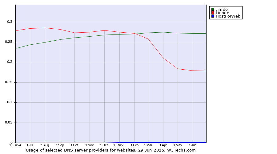 Historical trends in the usage of Jimdo vs. Linode vs. HostForWeb