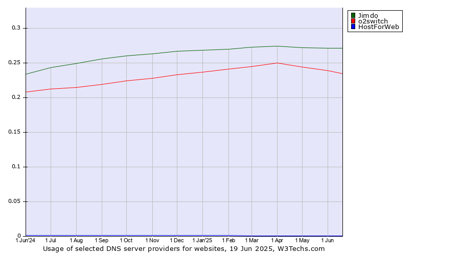 Historical trends in the usage of Jimdo vs. o2switch vs. HostForWeb