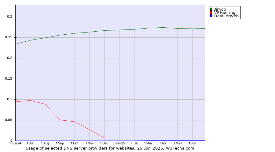 Historical trends in the usage of Jimdo vs. VSHosting vs. HostForWeb