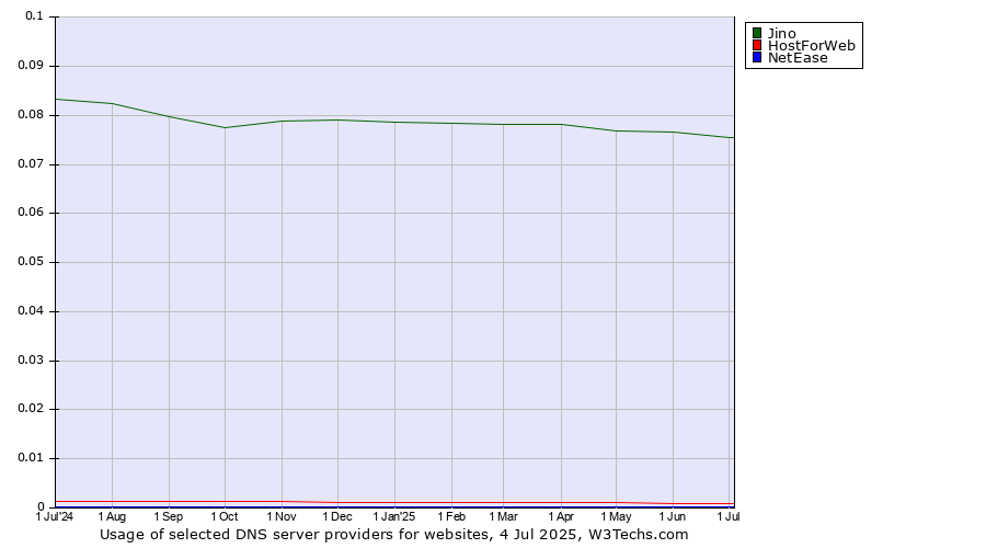 Historical trends in the usage of Jino vs. HostForWeb vs. NetEase