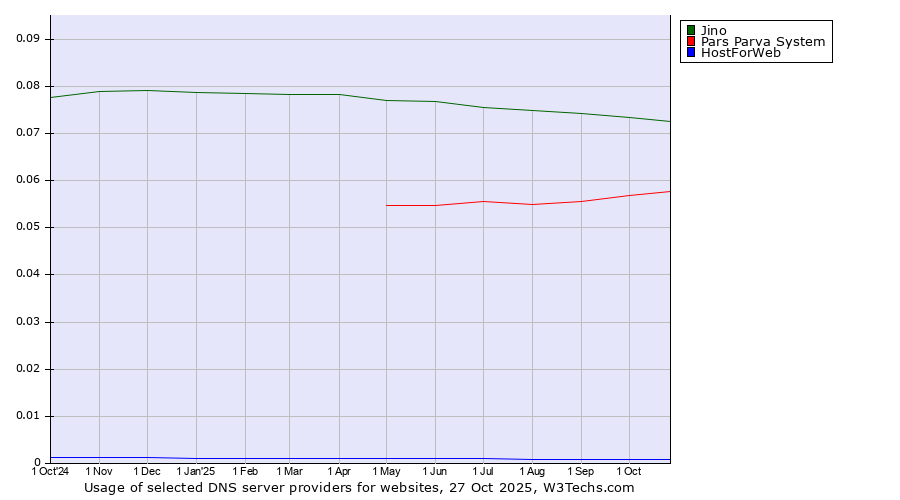 Historical trends in the usage of Jino vs. Pars Parva System vs. HostForWeb