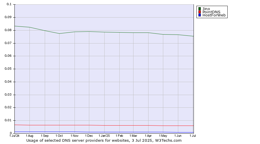 Historical trends in the usage of Jino vs. PointDNS vs. HostForWeb