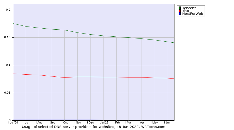 Historical trends in the usage of Tencent vs. Jino vs. HostForWeb