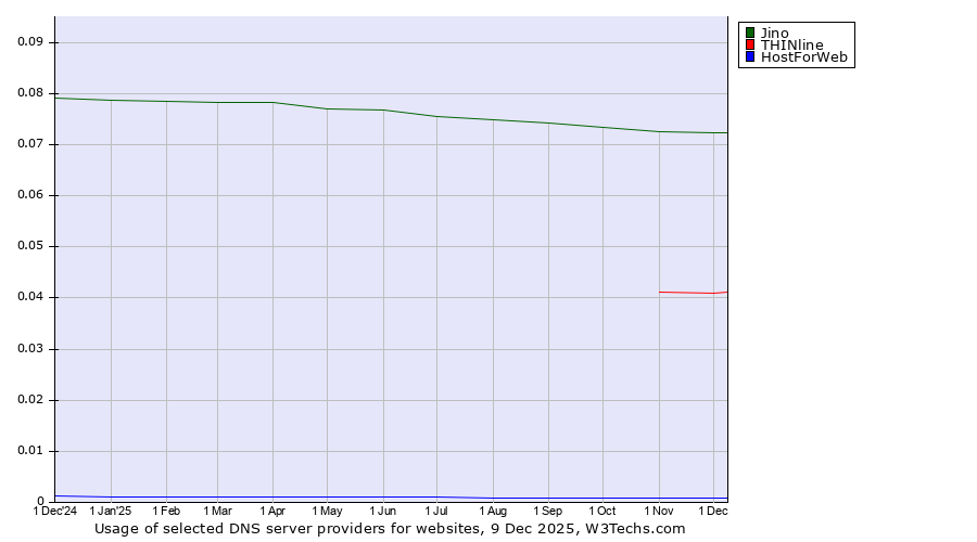 Historical trends in the usage of Jino vs. THINline vs. HostForWeb