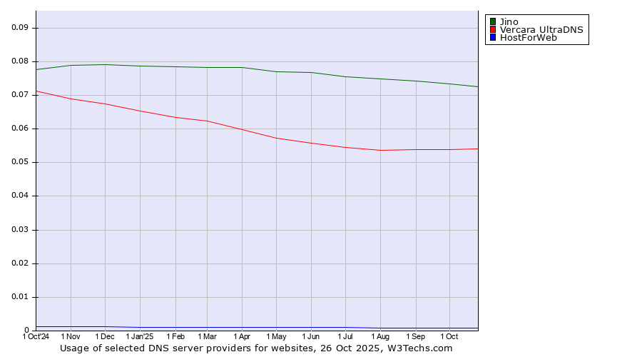 Historical trends in the usage of Jino vs. Vercara UltraDNS vs. HostForWeb