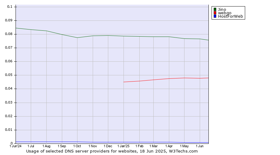 Historical trends in the usage of Jino vs. webgo vs. HostForWeb