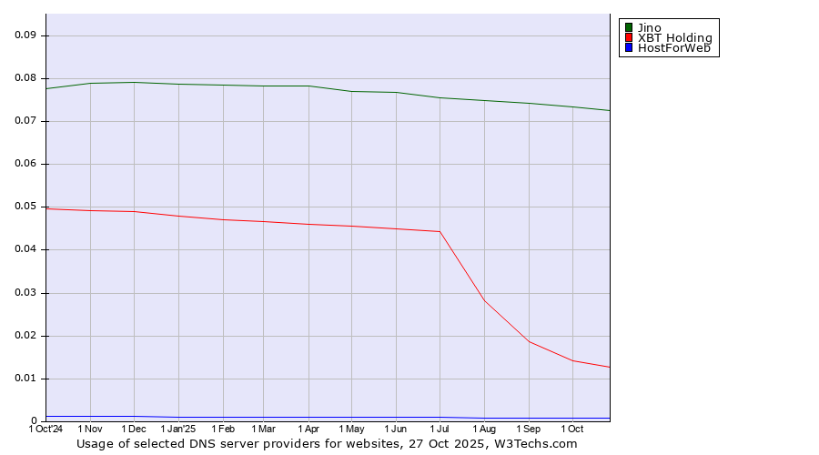 Historical trends in the usage of Jino vs. XBT Holding vs. HostForWeb