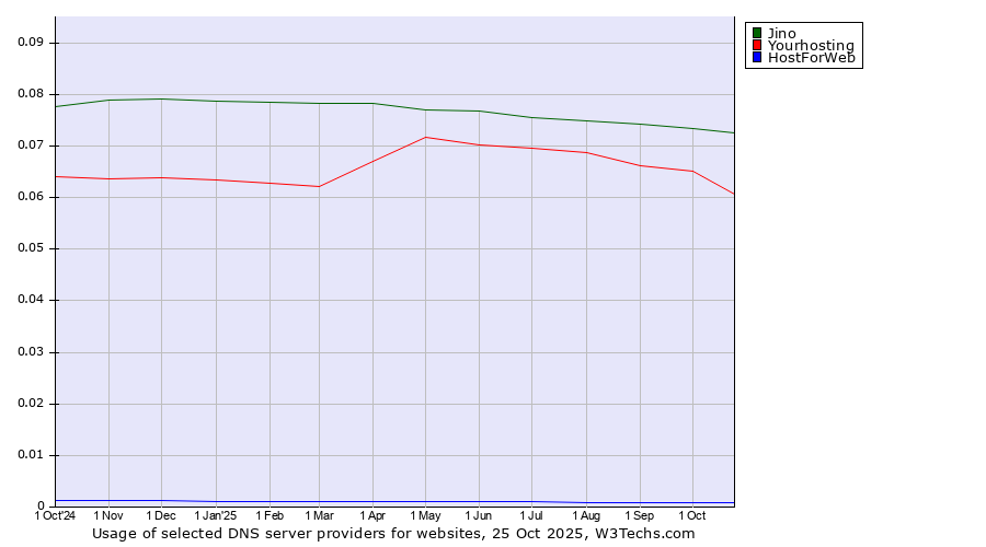 Historical trends in the usage of Jino vs. Yourhosting vs. HostForWeb