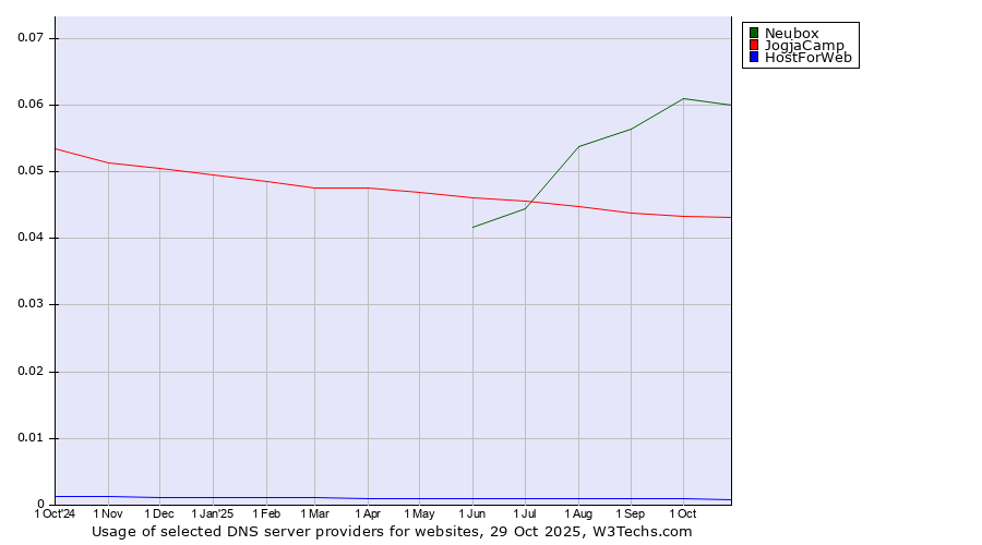 Historical trends in the usage of Neubox vs. JogjaCamp vs. HostForWeb
