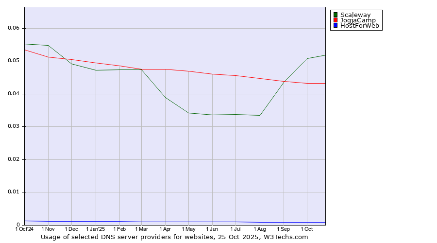 Historical trends in the usage of Scaleway vs. JogjaCamp vs. HostForWeb
