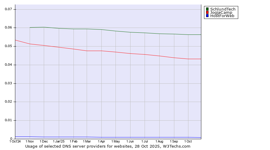 Historical trends in the usage of SchlundTech vs. JogjaCamp vs. HostForWeb