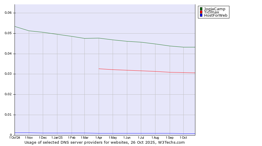 Historical trends in the usage of JogjaCamp vs. Ticimax vs. HostForWeb