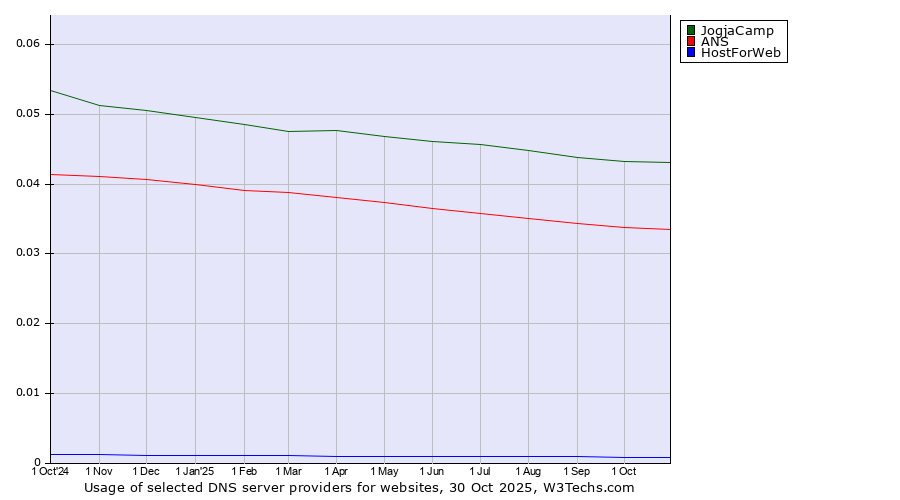 Historical trends in the usage of JogjaCamp vs. ANS vs. HostForWeb
