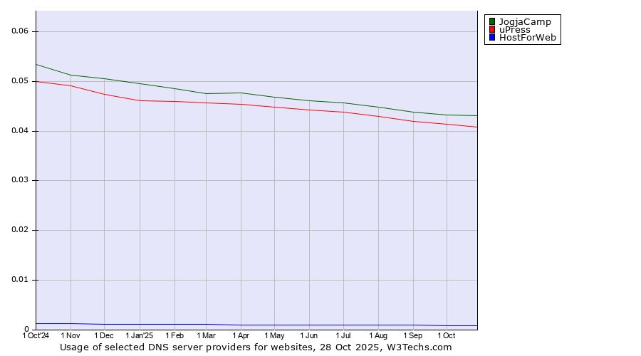 Historical trends in the usage of JogjaCamp vs. uPress vs. HostForWeb