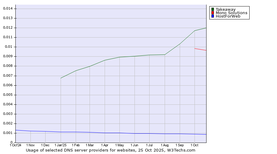 Historical trends in the usage of Takeaway vs. Mono Solutions vs. HostForWeb