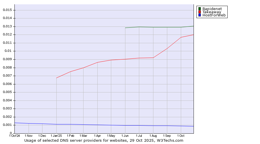 Historical trends in the usage of Rapidenet vs. Takeaway vs. HostForWeb