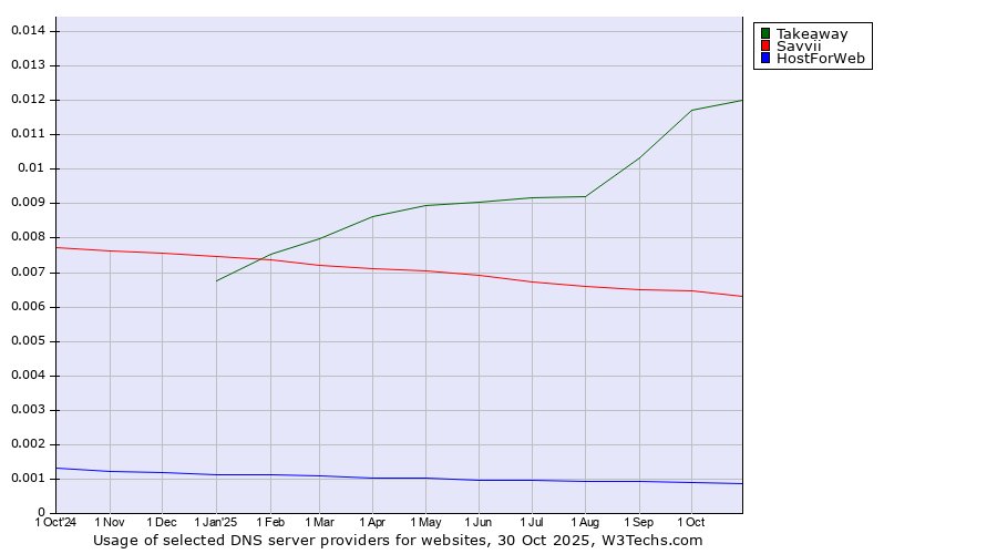 Historical trends in the usage of Takeaway vs. Savvii vs. HostForWeb