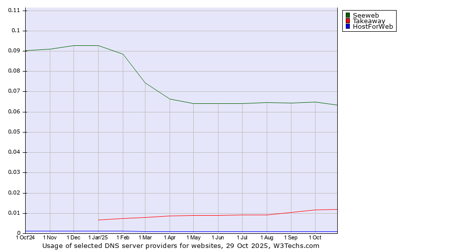 Historical trends in the usage of Seeweb vs. Takeaway vs. HostForWeb