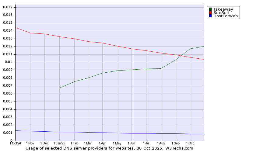Historical trends in the usage of Takeaway vs. SiteSell vs. HostForWeb