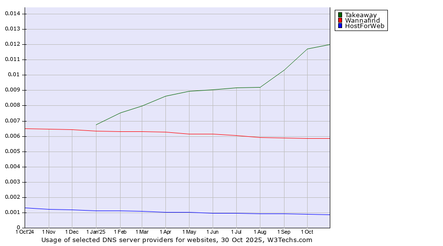 Historical trends in the usage of Takeaway vs. Wannafind vs. HostForWeb